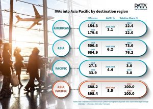 Asia-Pacific-to-Welcome-900-Million-International-Visitor-Arrivals-in-2023-300x215.jpg